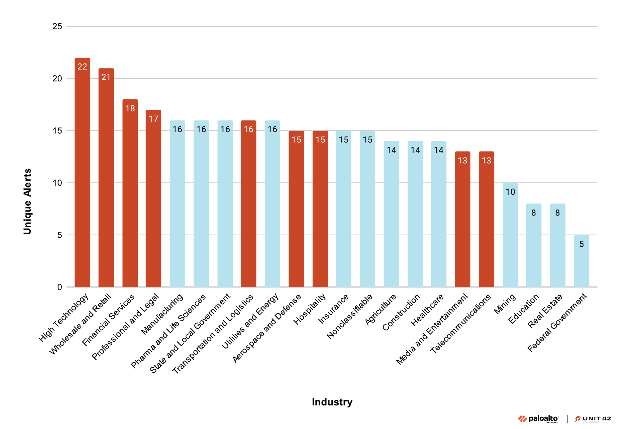 4️⃣ Unit42 tracks cloud threat actors via logging