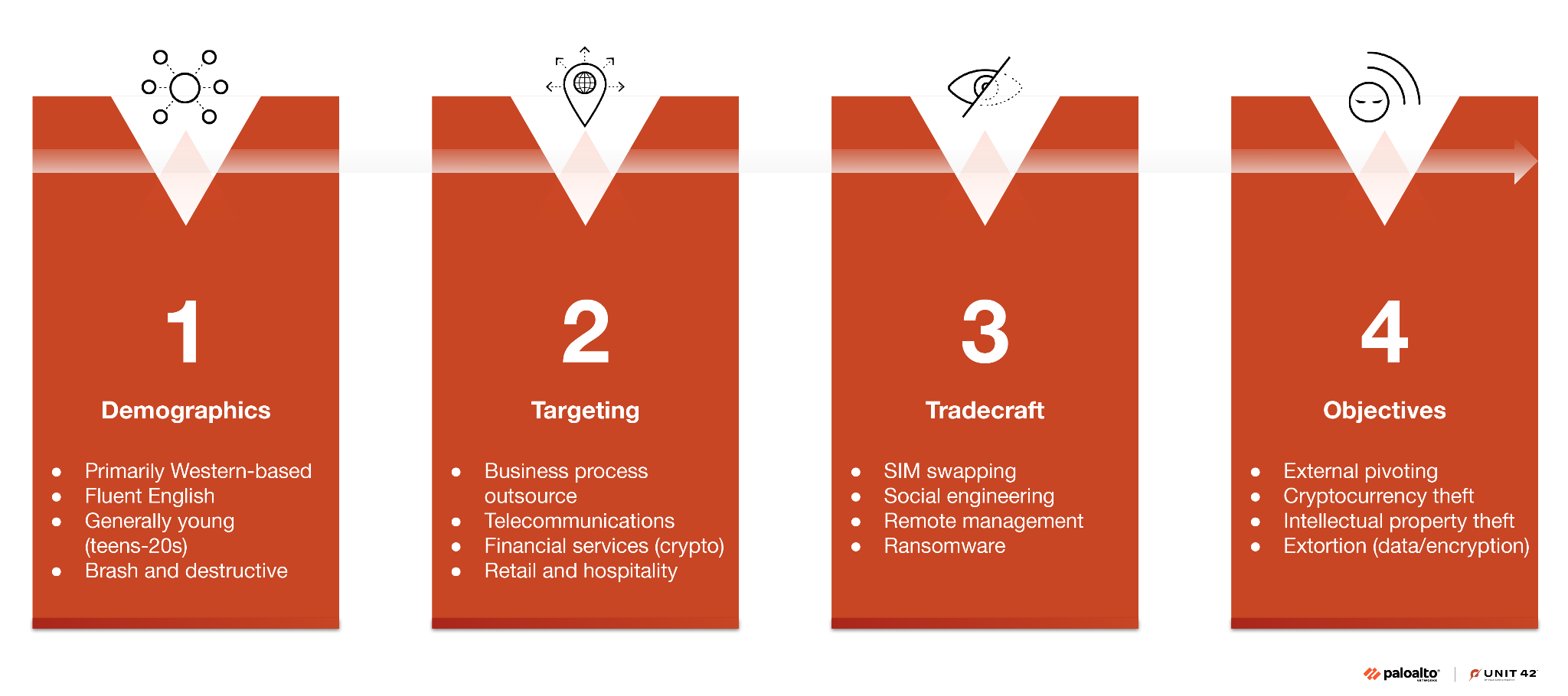5️⃣ Muddled Libra’s operational playbook reveals AI‑enabled extortion tactics