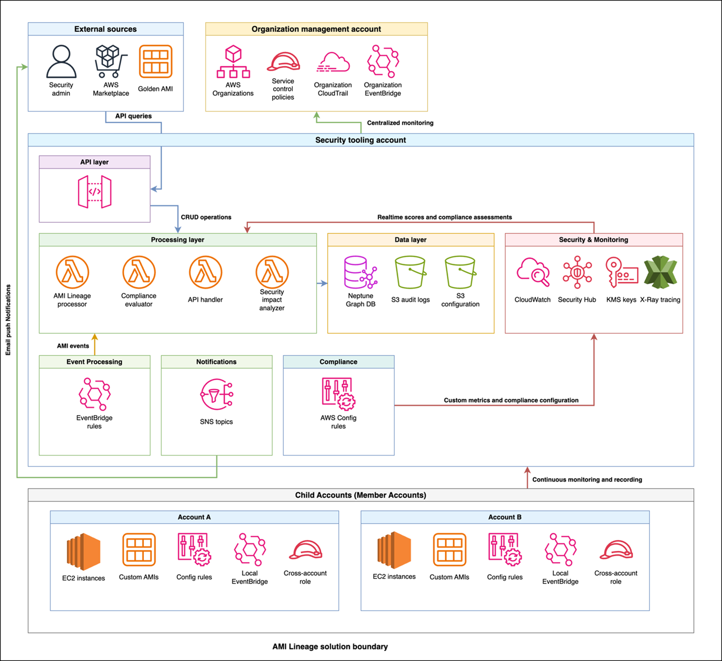 7️⃣ AWS introduces AMI Lineage for secure image lifecycle