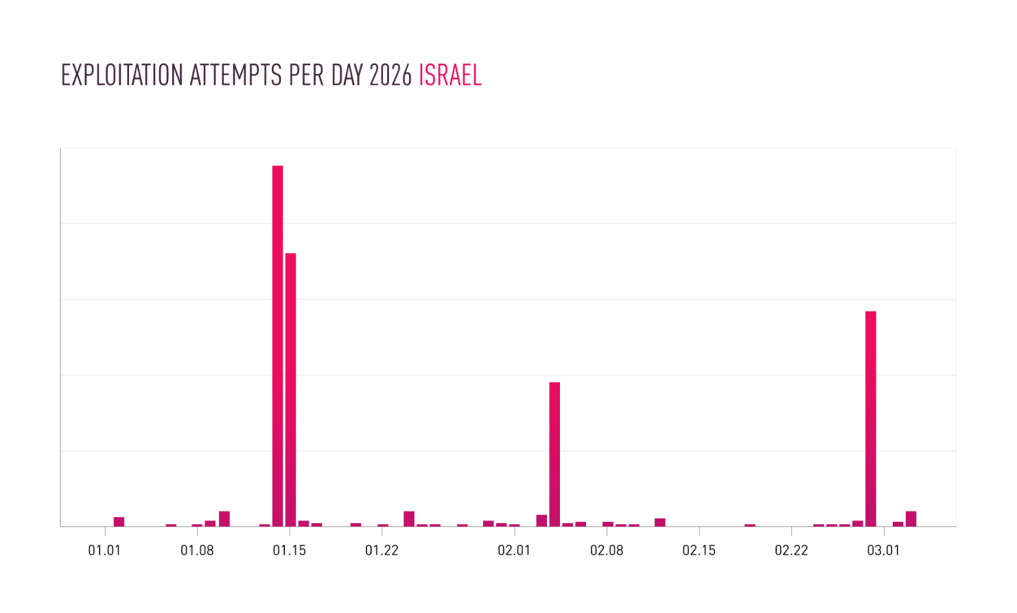 8️⃣ Iranian campaigns intensify IP‑camera attacks, blend cyber and kinetic tactics