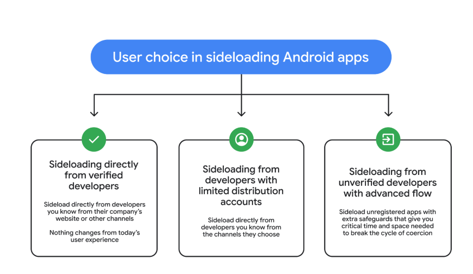 4️⃣ Advanced Flow Enhances Android Sideloading Security