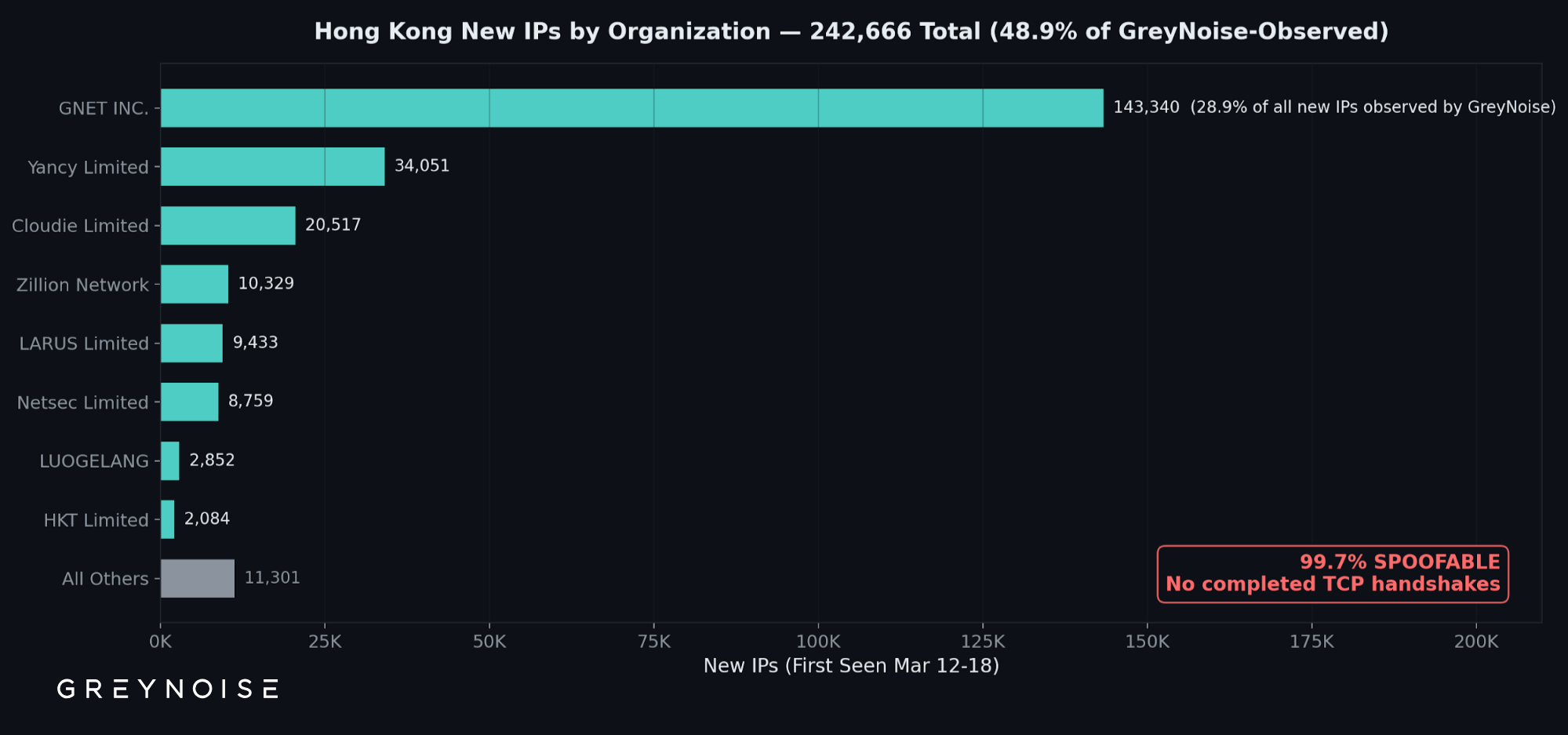 Ghost Fleet Scan Surge Floods Sensors with Hong Kong‑Based Noise
