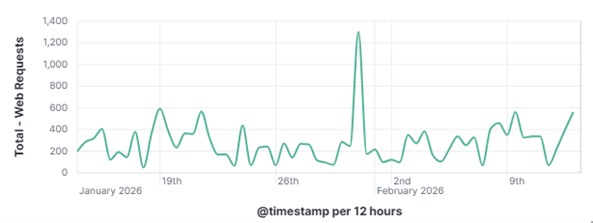 Spot the Difference: Targeted Attacks vs Noisy Automated Scans