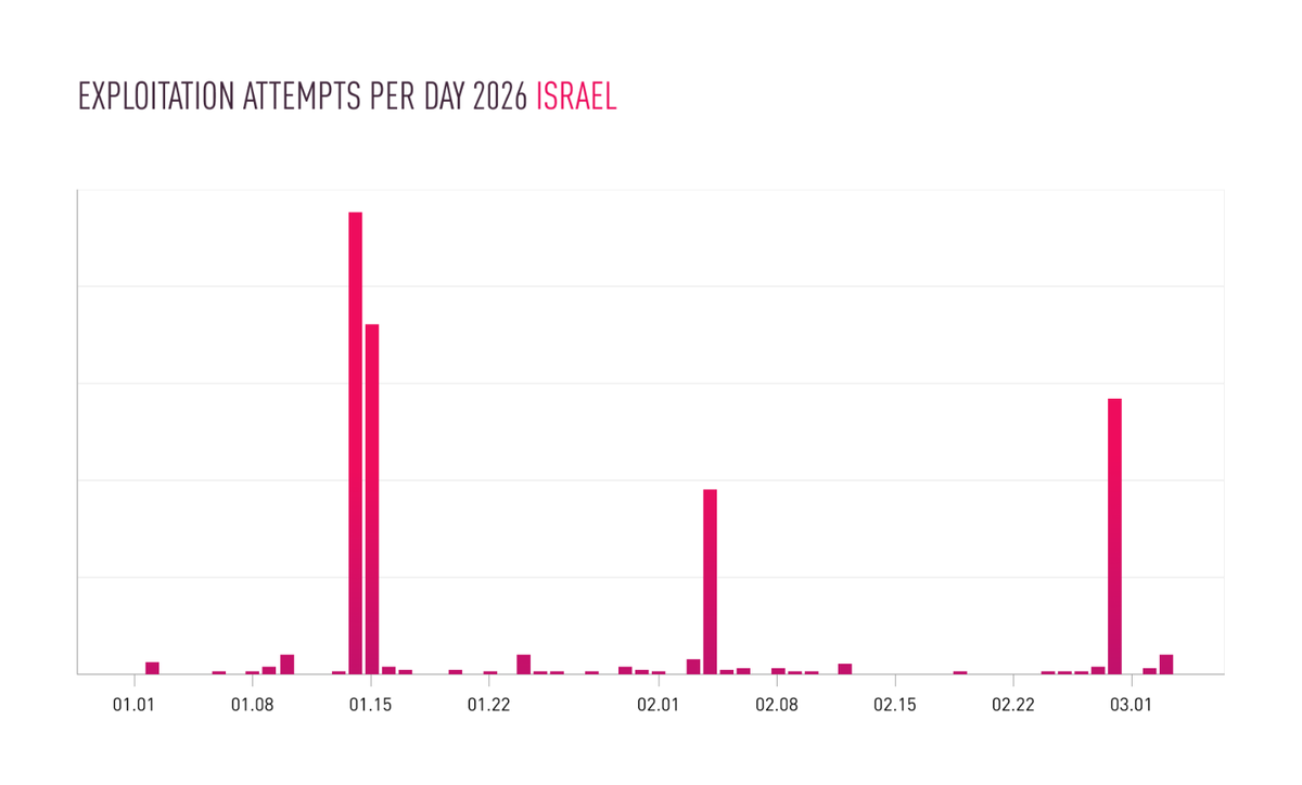 Iranian Groups Weaponize IP Cameras for Real‑Time Battlefield Intel