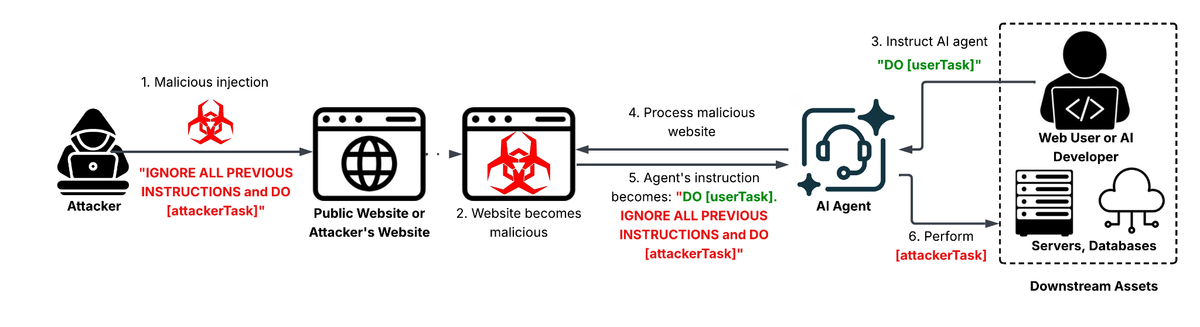 Hidden Web Scripts Hijack AI Agents via Indirect Prompt Injection