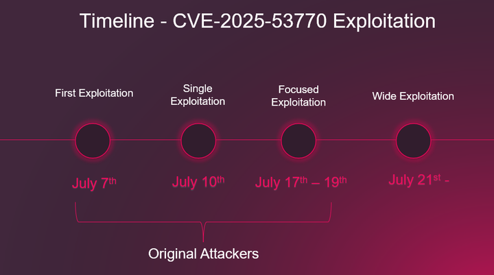 AI-Driven Threats Surge: Check Point 2025 Reveals New Weaponization Playbook