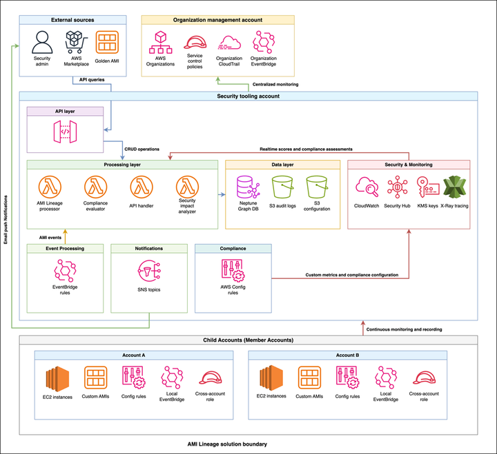 AWS Rolls Out AMI Lineage: Real‑Time Image Provenance for Security Teams