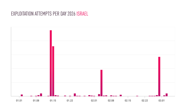 Iranian Groups Weaponize IP Cameras for Real‑Time Battlefield Intel