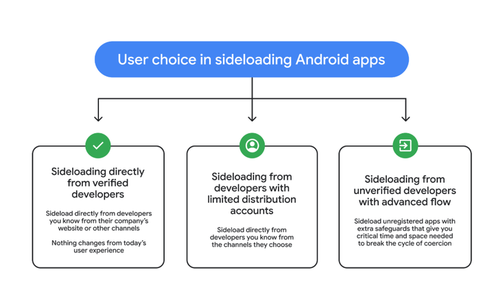 Advanced Flow Reinforces Android Sideloader Defense with Real‑Time Signature Checks