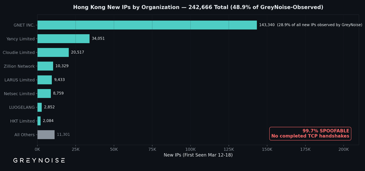 Hong Kong‑Based Scanners Flood GreyNoise, Signal Recon Before Real Attacks