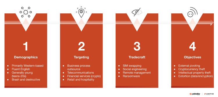 Muddled Libra Leverages AI to Automate Phishing and Cloud Intrusions