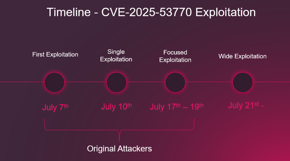 AI-Driven Threats Surge: Check Point 2025 Reveals New Weaponization Playbook