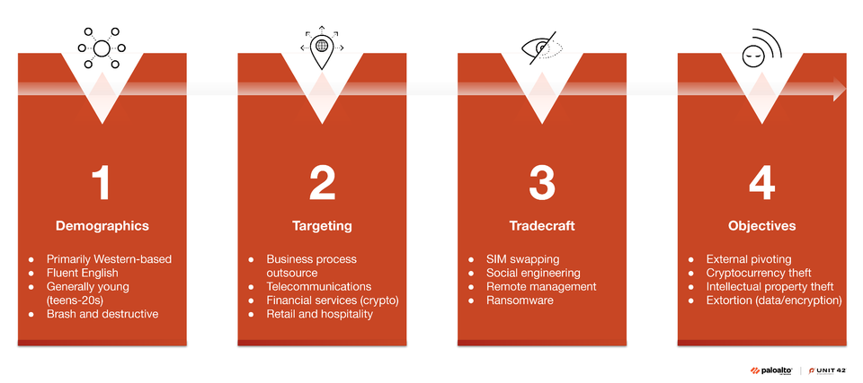 Muddled Libra Leverages AI to Automate Phishing and Cloud Intrusions