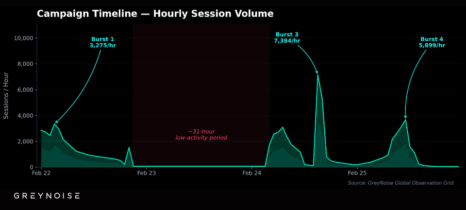 Proxy‑Chained Scans Target SonicWall Firewalls, Skipping Rate Limits