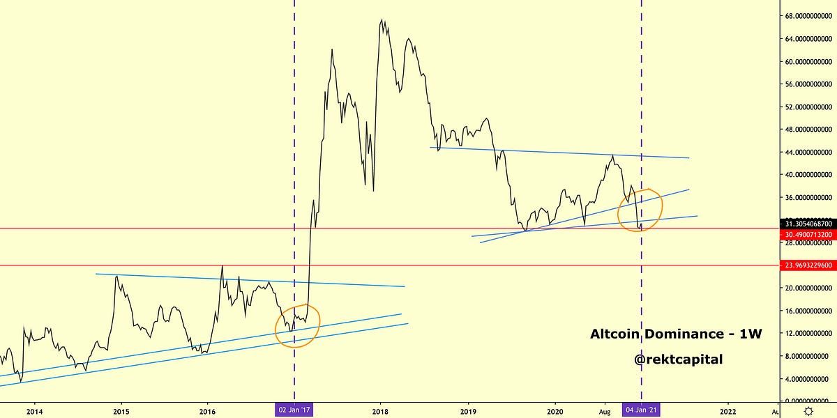 Are Altcoins Still In A Macro Bull Market?