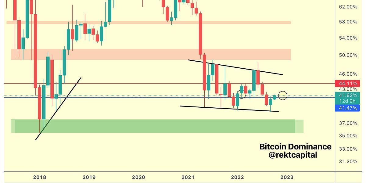 Will Altcoins Underperform In Coming Weeks?