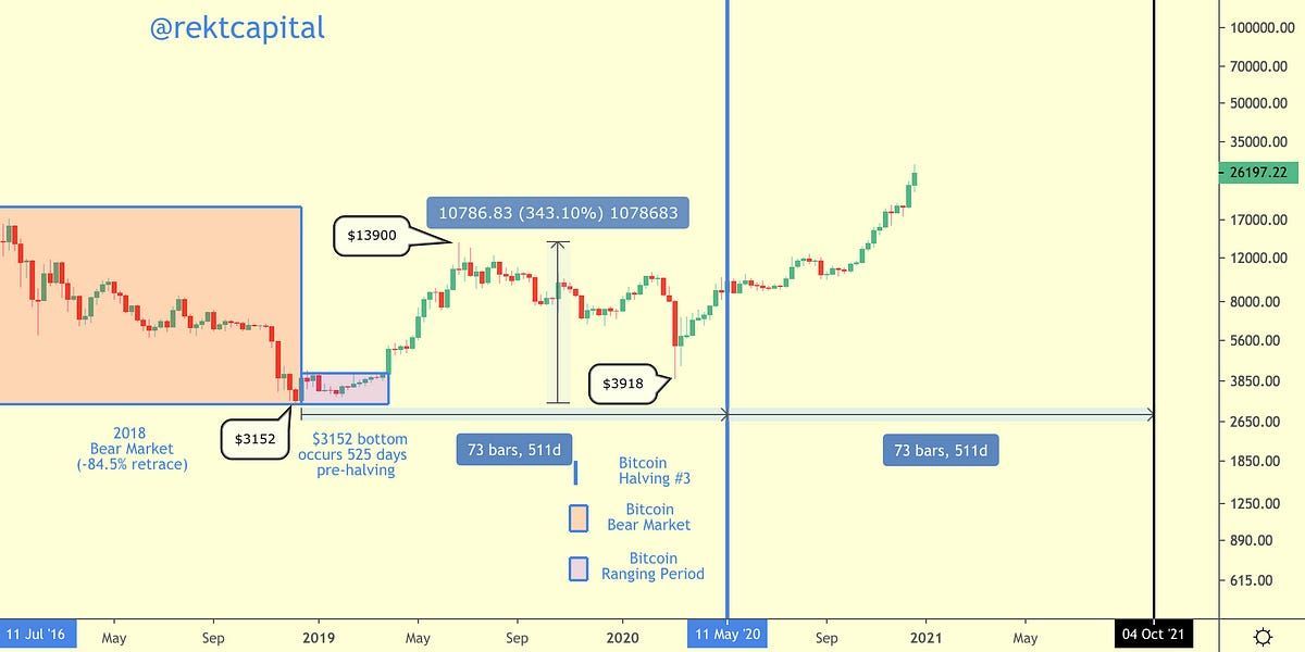 The Curious Role of Time For Bitcoin