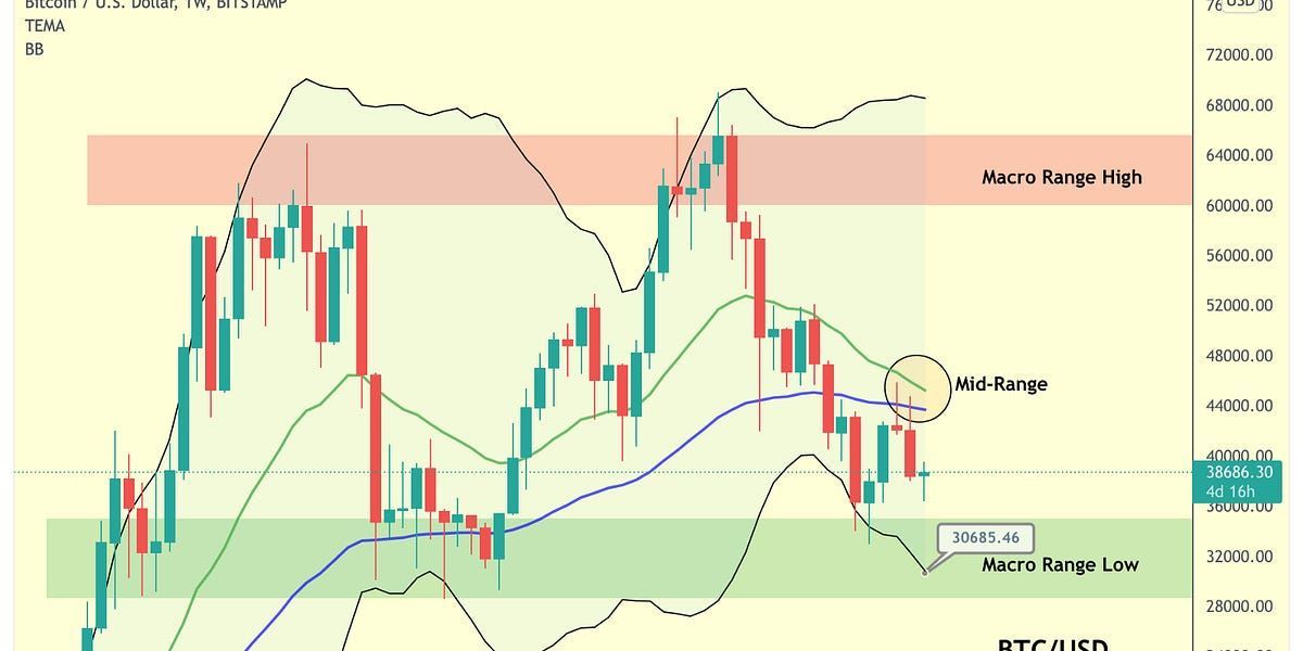 Where Could Bitcoin Bottom?