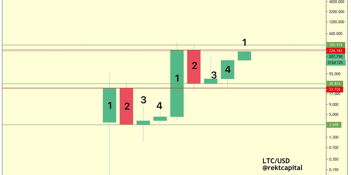 The New Litecoin Four Year Cycle