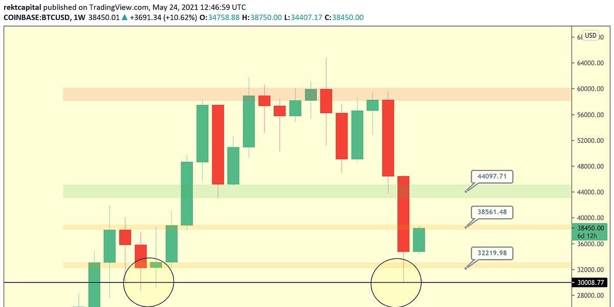 Has Bitcoin Bottomed?