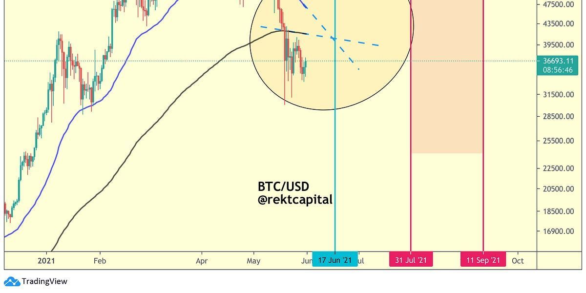 Bitcoin DEATH CROSS Coming Soon?