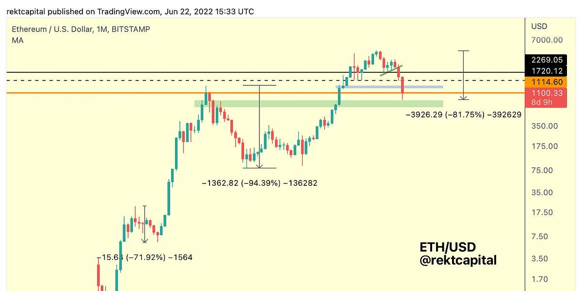 The Ethereum Market Cycle