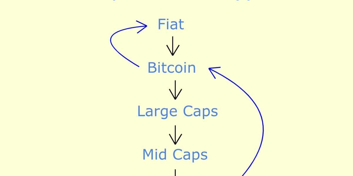 Crypto Money Flow Cycle