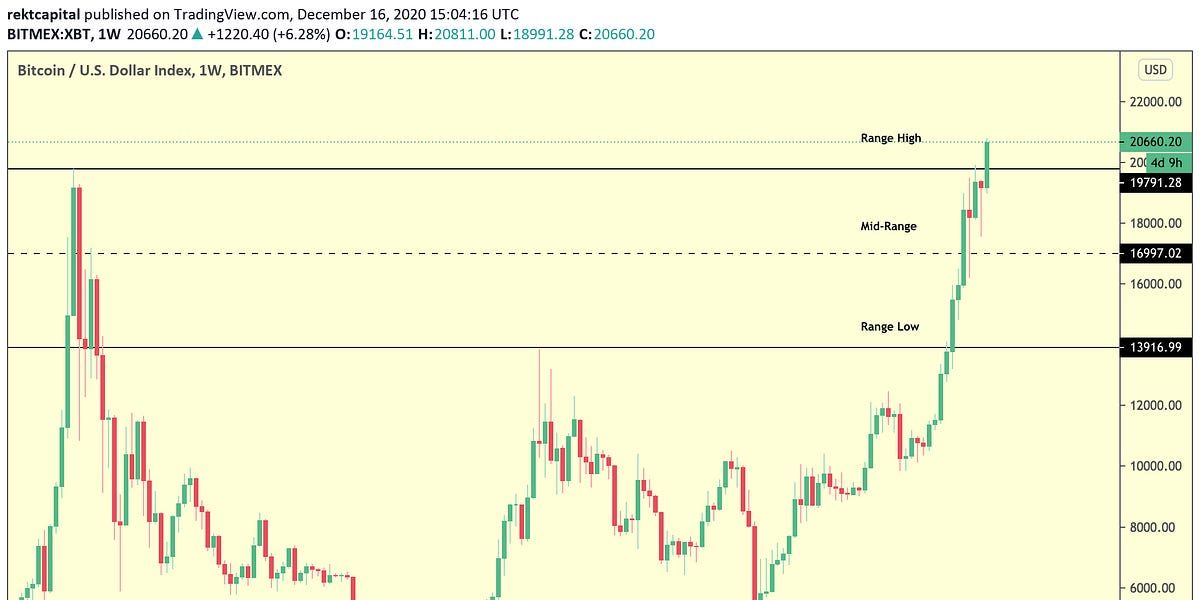 Bitcoin Breaks $20,000