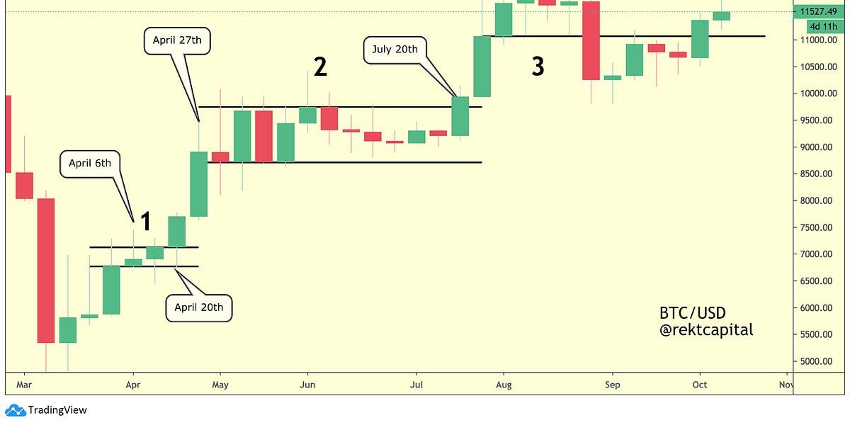 Crypto Market Review