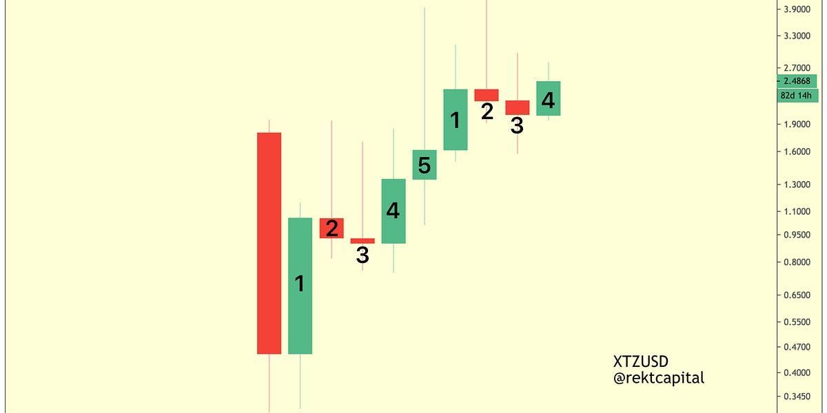 The Tezos Market Cycle