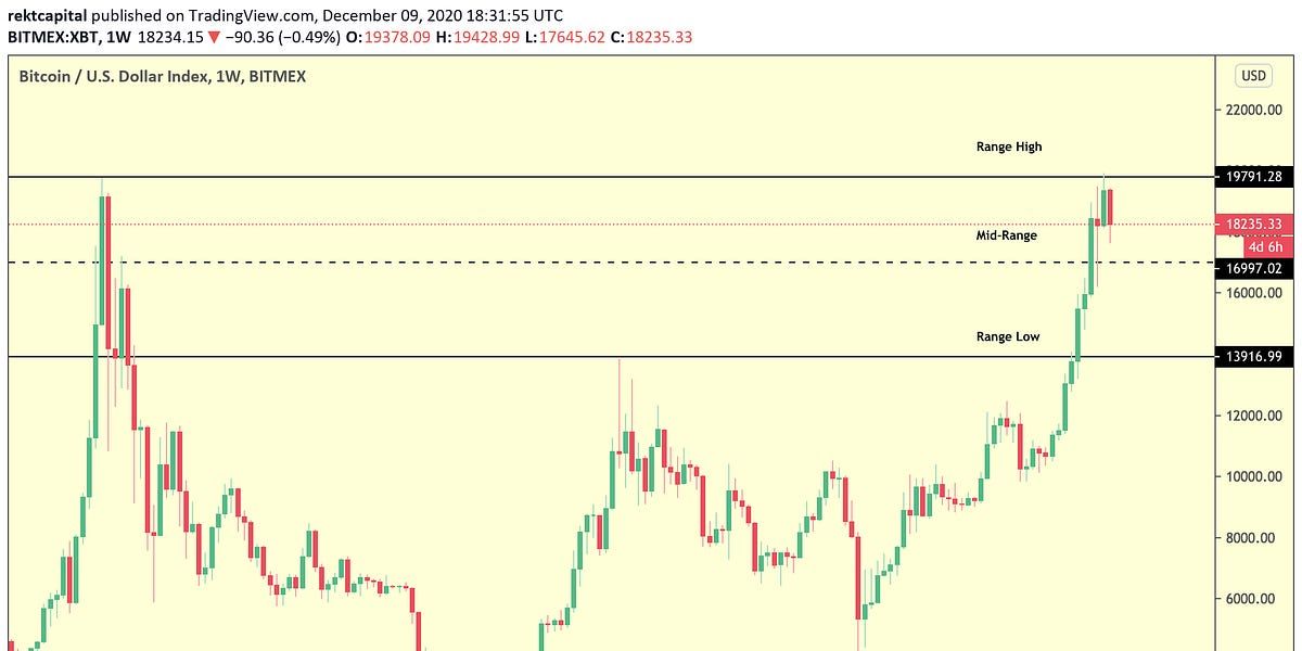 Does This Retrace Change The Macro Picture For Bitcoin?