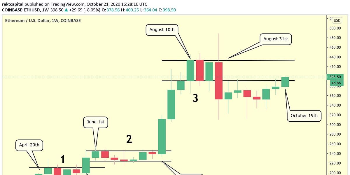 Bitcoin Breaks To $12,800