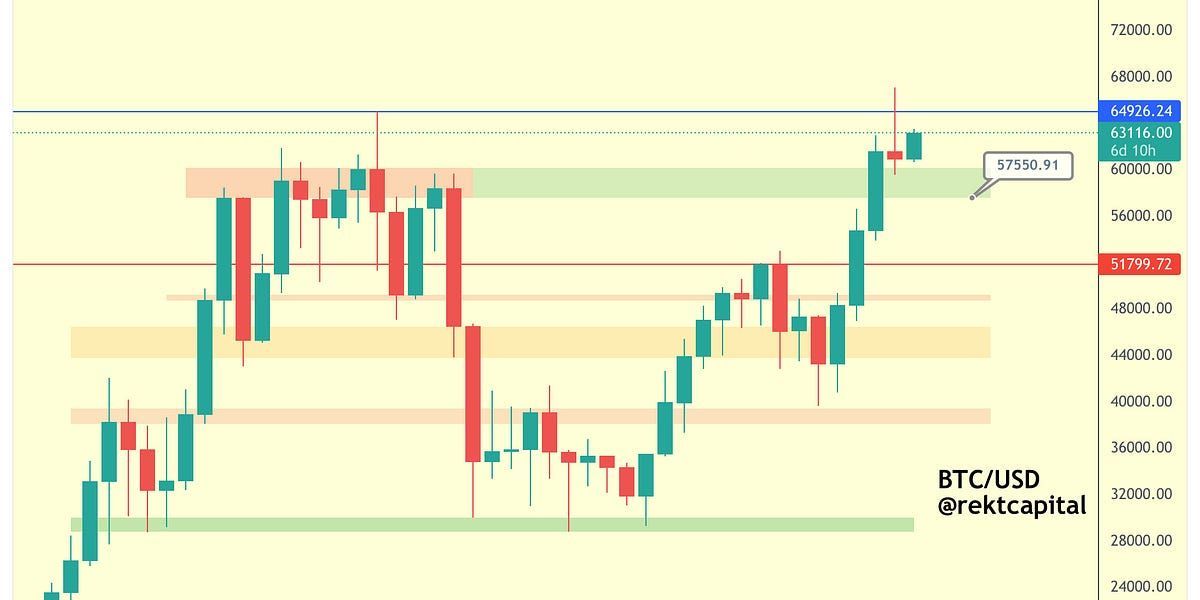Bitcoin Outlook For November