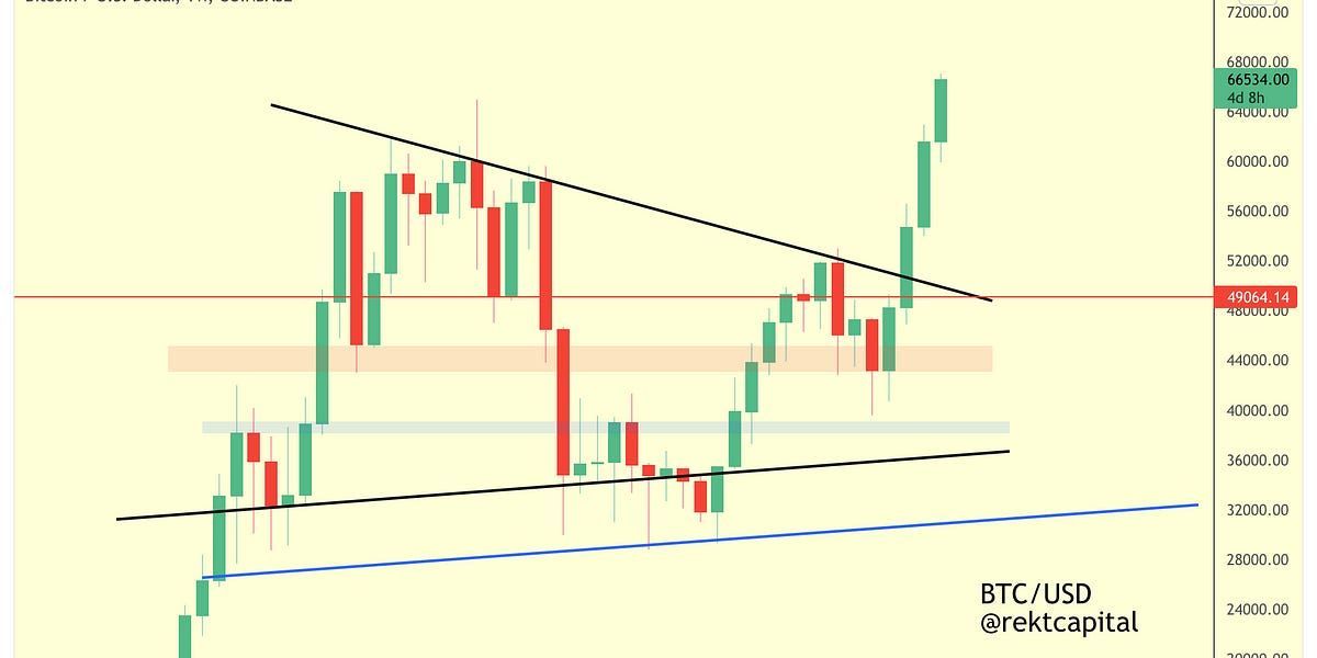 New Bitcoin All Time Highs
