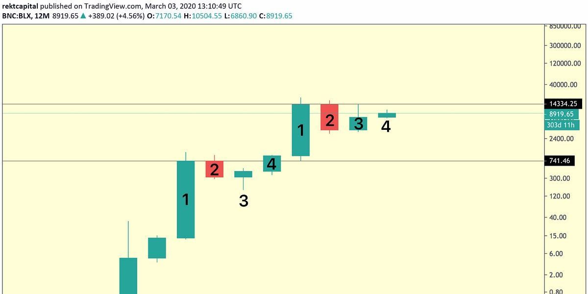 Bitcoin - The Four Year Cycle