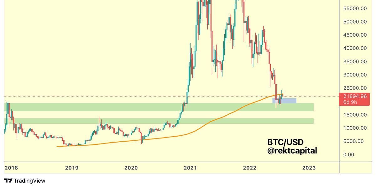Bitcoin, Ethereum, and other Market Leaders