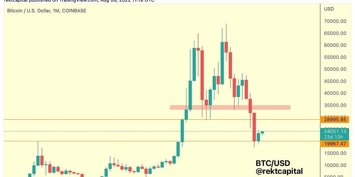 How To Know When Bitcoin Enters A New Bull Market