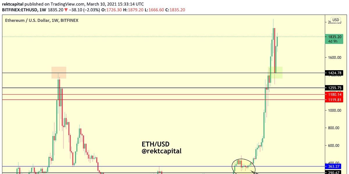Altcoin Correlations