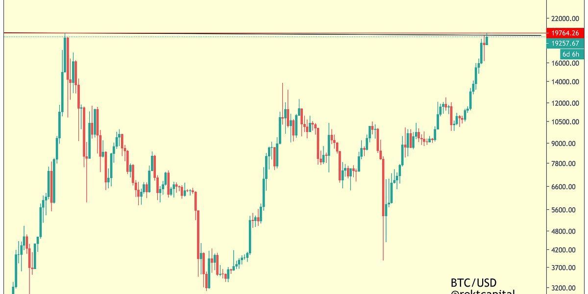 Will Bitcoin Break $20,000?