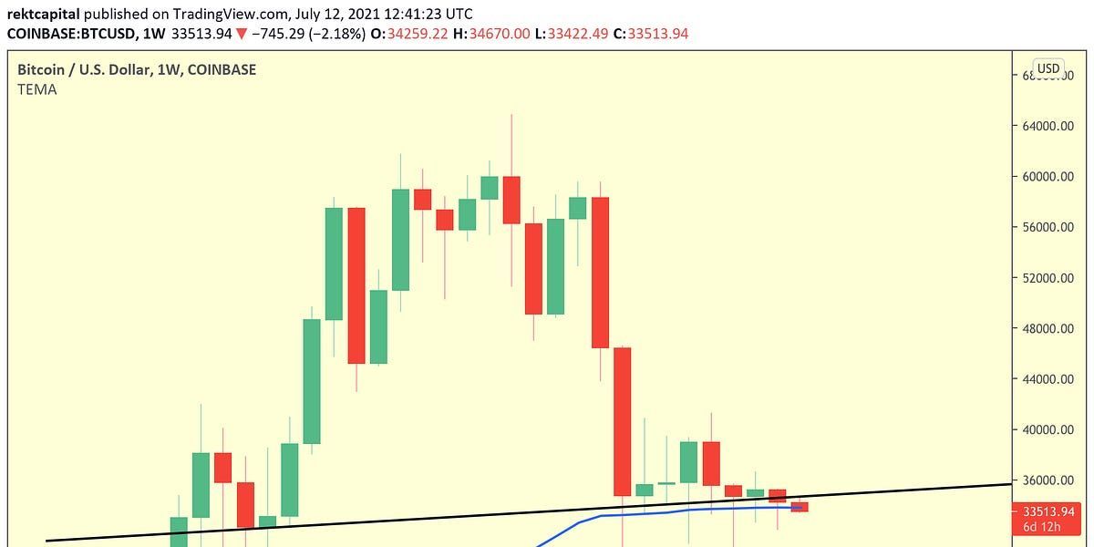 Bitcoin - At a Crossroads