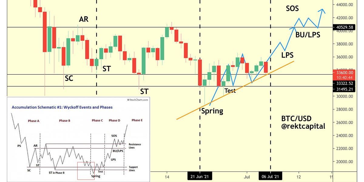 Bitcoin and Wyckoff