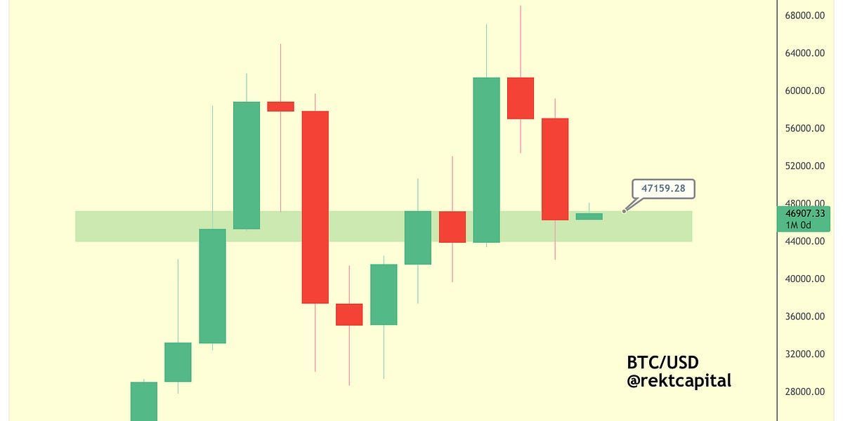 Bitcoin - Higher Timeframe Analysis