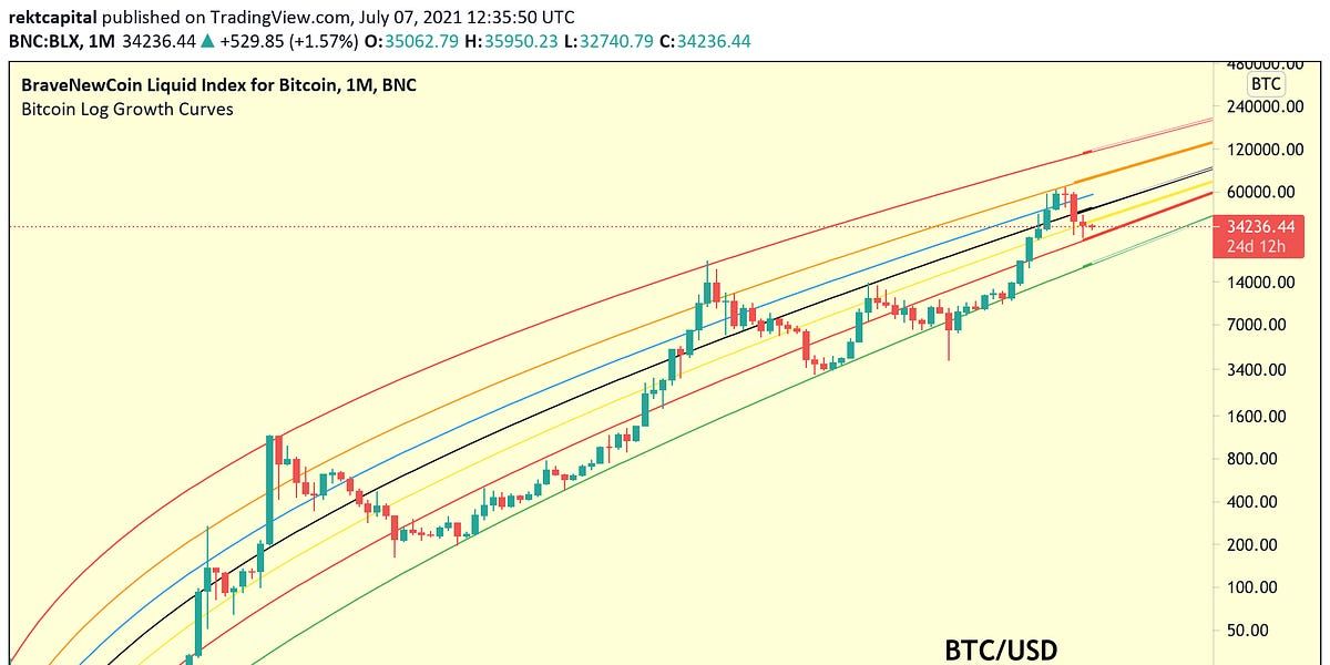 Bitcoin - Data Science Analysis