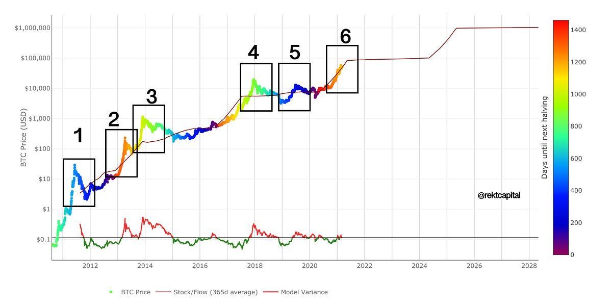 Stock To Flow Deviation #6