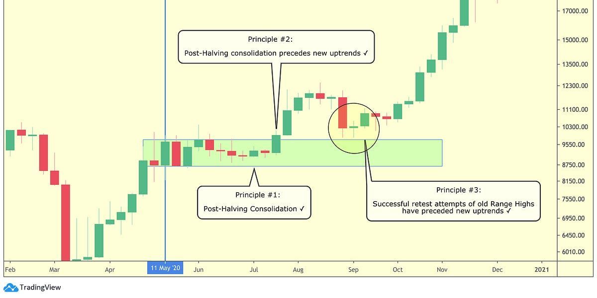 Bitcoin After The Halving: An Update