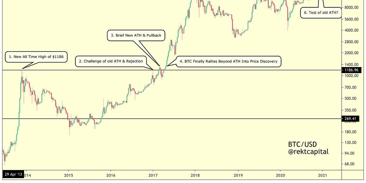 Does Bitcoin Need To Break ATH For a Strong Altseason To Occur?
