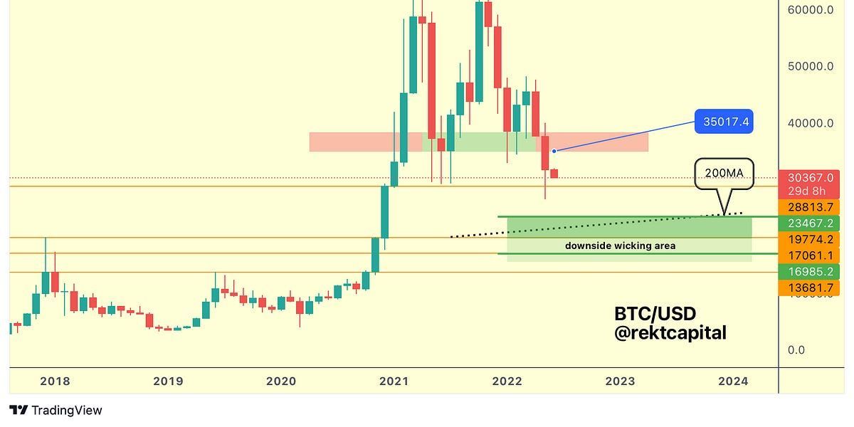 Crucial Bitcoin Indicator I'm Using To Identify The Next Bear Market Bottom