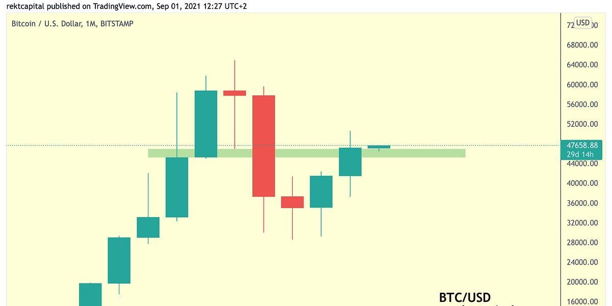 Here's Why Bitcoin Is Positioned For Strong Upside In The Coming Months