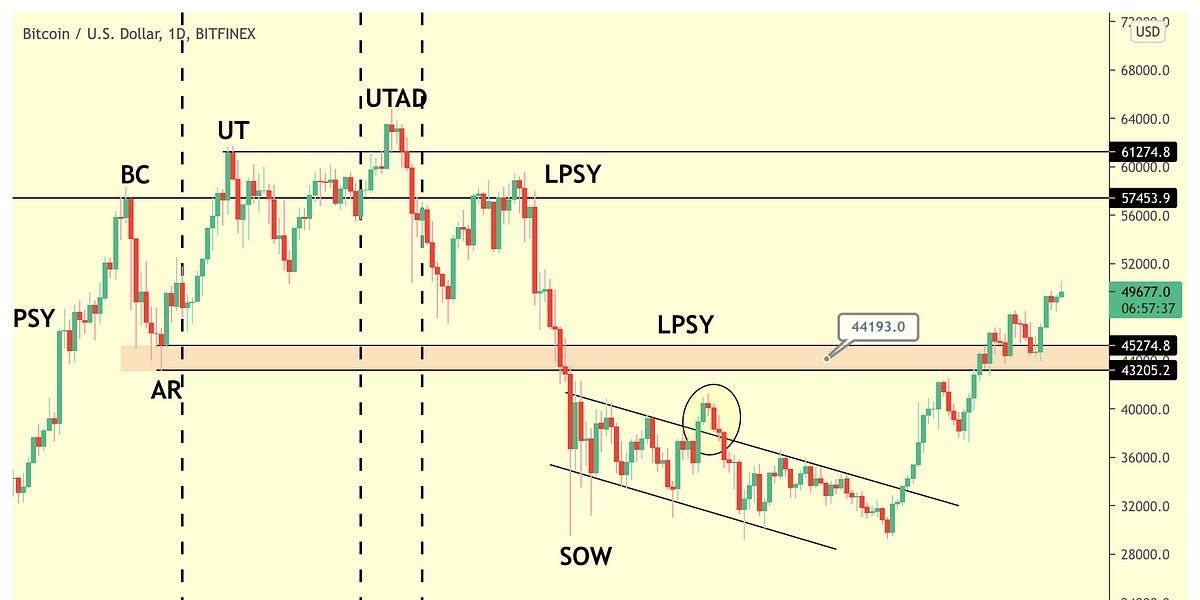 Is Bitcoin Ready For Even More Upside?
