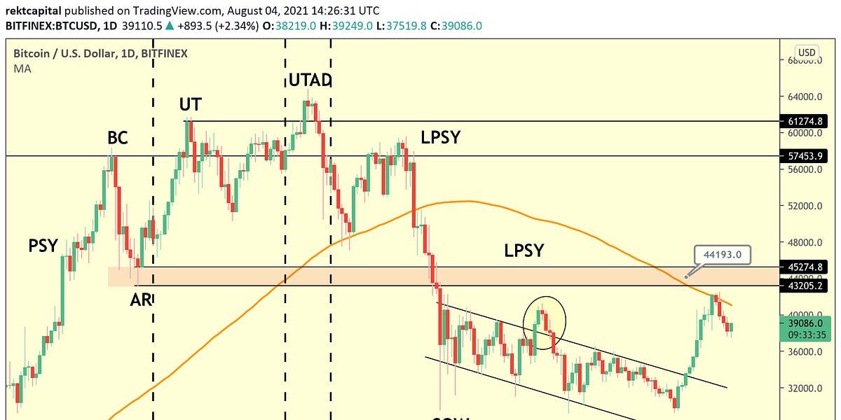Bitcoin: Key Trigger Points